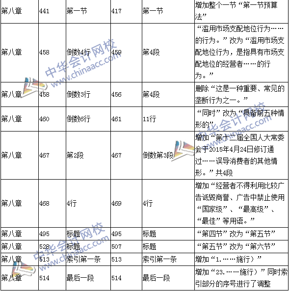 2016年中級職稱《經(jīng)濟(jì)法》教材變動：預(yù)算法