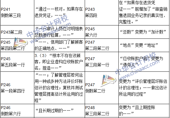 2016年初級(jí)審計(jì)師考試《審計(jì)理論與實(shí)務(wù)》新舊教材對(duì)比