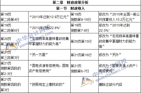 2016年初級審計師考試《審計專業(yè)相關知識》新舊教材對比