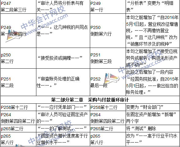 2016年初級(jí)審計(jì)師考試《審計(jì)理論與實(shí)務(wù)》新舊教材對(duì)比