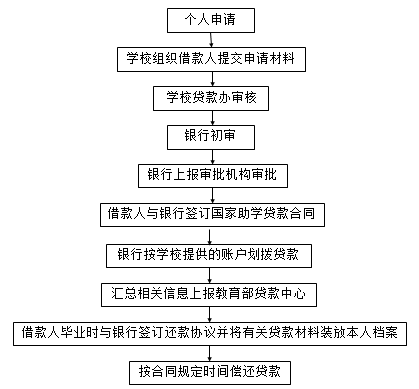 國家助學(xué)貸款的受理與調(diào)查 