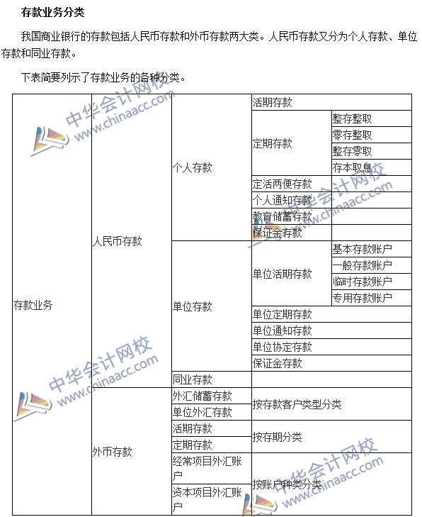 銀行職業(yè)資格《法律法規(guī)與綜合能力》高頻考點：存款業(yè)務(wù)分類