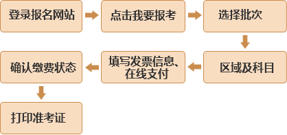 基金從業(yè)資格考試報(bào)名流程