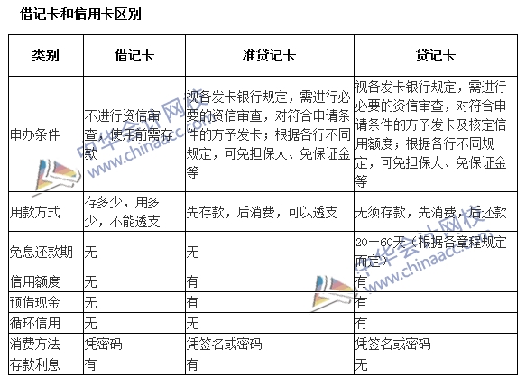 銀行職業(yè)資格《法律法規(guī)與綜合能力》高頻考點：借記卡和信用卡