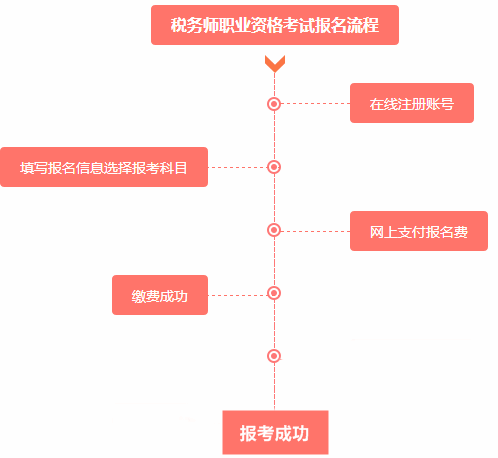 2016年稅務(wù)師考試報(bào)名流程是什么？