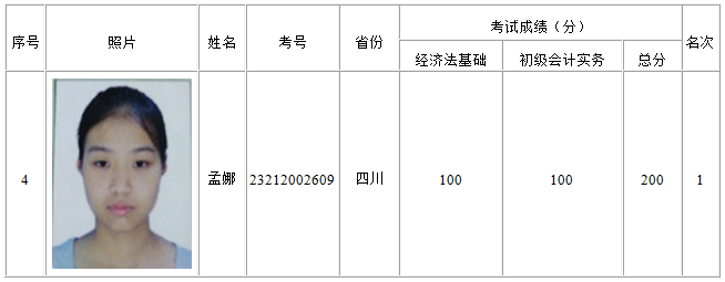 正保會(huì)計(jì)網(wǎng)校學(xué)員孟娜榮膺全國(guó)2016初級(jí)會(huì)計(jì)職稱(chēng)考試金榜狀元