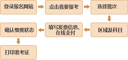 正式報(bào)名流程