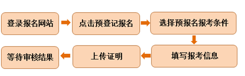 預報名流程圖