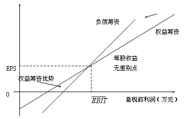 高級(jí)會(huì)計(jì)師知識(shí)點(diǎn)：每股收益無(wú)差別點(diǎn)的決策原則