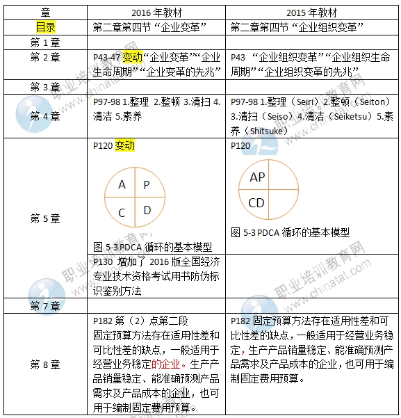 2016年初級經(jīng)濟師《工商管理專業(yè)》教材變化對比