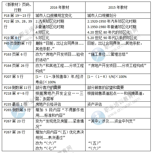 2016年中級經(jīng)濟師《房地產(chǎn)專業(yè)》教材變化對比