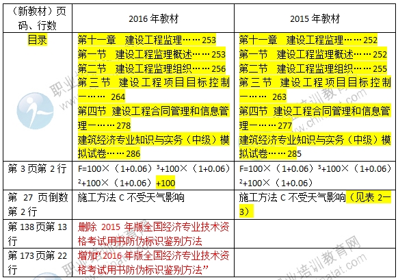 2016年經(jīng)濟師《中級建筑專業(yè)》教材變化對比