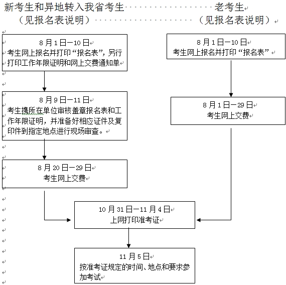 2016年浙江中級經(jīng)濟專業(yè)技術資格考試報名程序及流程圖