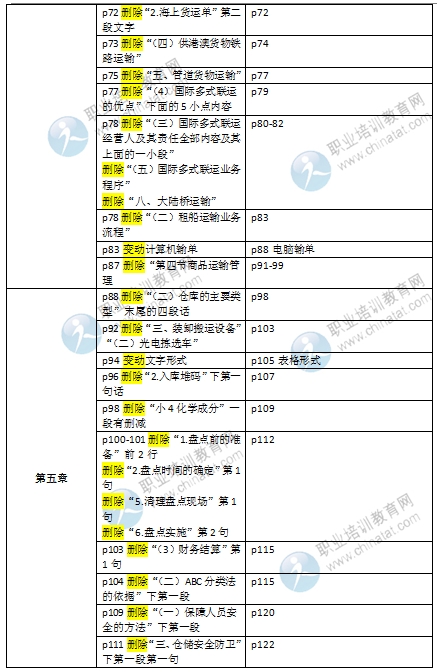 2016初級(jí)經(jīng)濟(jì)師《商業(yè)專業(yè)》教材變化對(duì)比