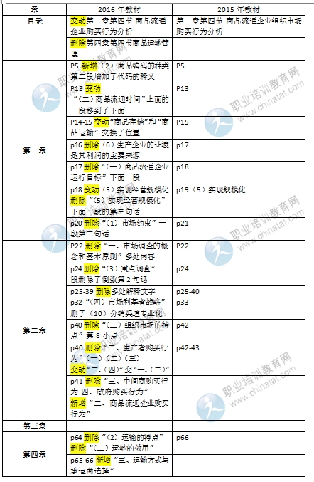 2016初級(jí)經(jīng)濟(jì)師《商業(yè)專業(yè)》教材變化對(duì)比