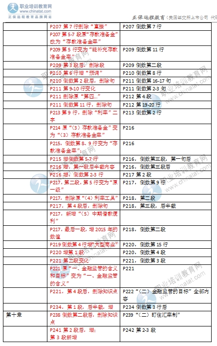 2016年中級(jí)經(jīng)濟(jì)師金融專業(yè)教材變化