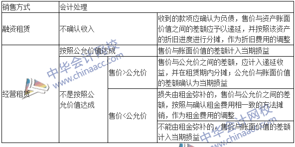 中級會計職稱《中級會計實務(wù)》高頻考點