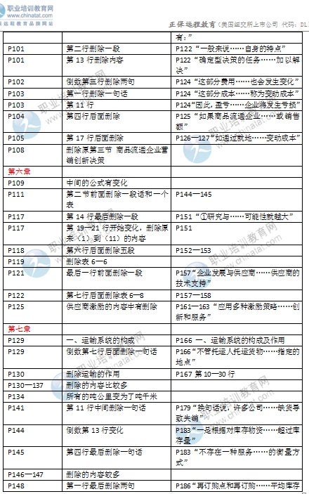 2016年中級(jí)經(jīng)濟(jì)師考試《商業(yè)專(zhuān)業(yè)》教材變化對(duì)比