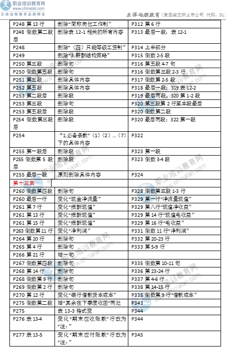 2016年中級(jí)經(jīng)濟(jì)師考試《商業(yè)專(zhuān)業(yè)》教材變化對(duì)比