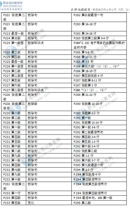 2016年中級(jí)經(jīng)濟(jì)師考試《商業(yè)專(zhuān)業(yè)》教材變化對(duì)比