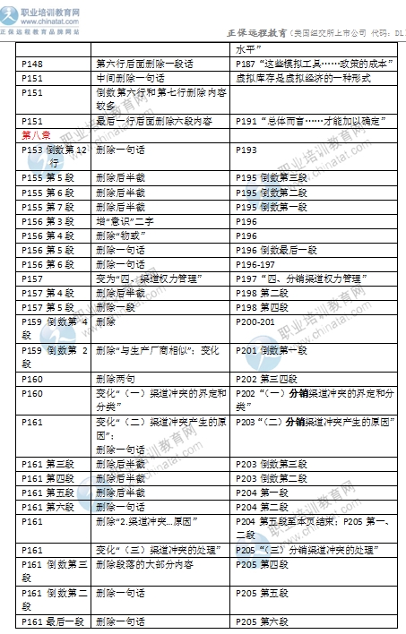 2016年中級(jí)經(jīng)濟(jì)師考試《商業(yè)專(zhuān)業(yè)》教材變化對(duì)比