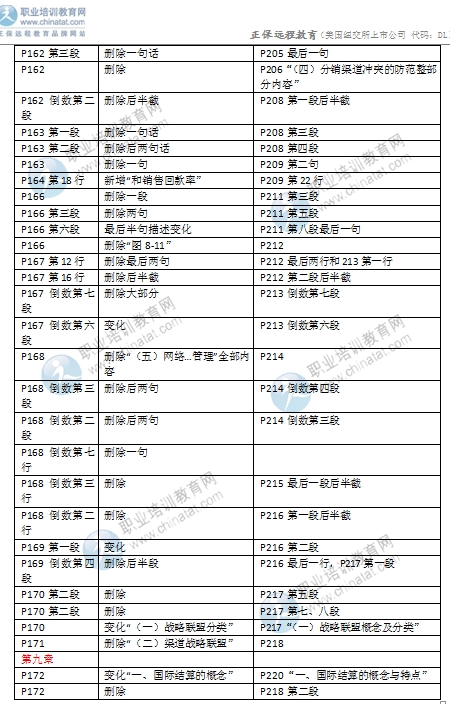 2016年中級(jí)經(jīng)濟(jì)師考試《商業(yè)專(zhuān)業(yè)》教材變化對(duì)比