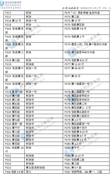 2016年中級(jí)經(jīng)濟(jì)師考試《商業(yè)專(zhuān)業(yè)》教材變化對(duì)比