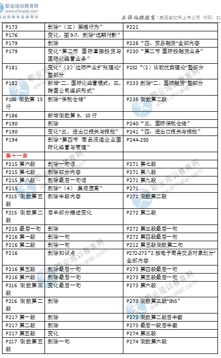 2016年中級(jí)經(jīng)濟(jì)師考試《商業(yè)專(zhuān)業(yè)》教材變化對(duì)比