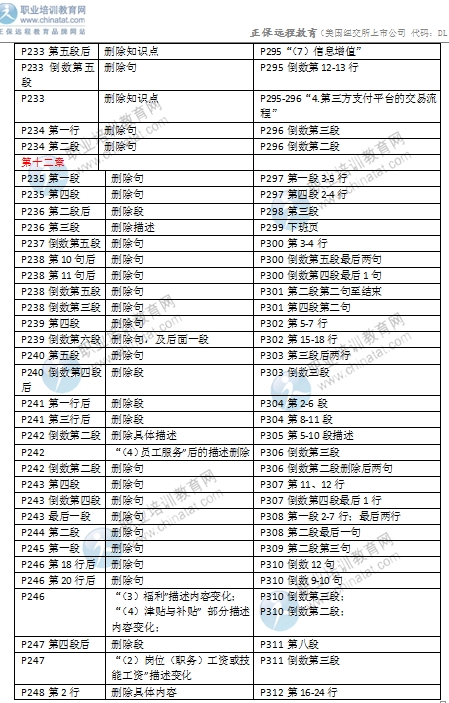 2016年中級(jí)經(jīng)濟(jì)師考試《商業(yè)專(zhuān)業(yè)》教材變化對(duì)比