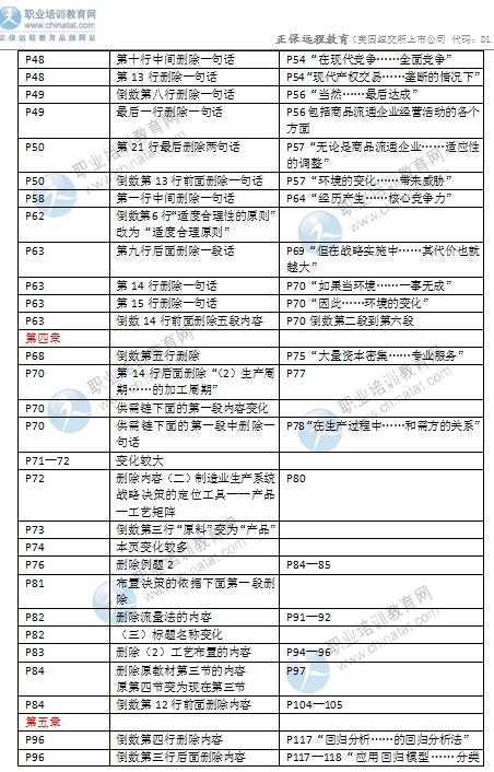 2016年中級(jí)經(jīng)濟(jì)師考試《商業(yè)專(zhuān)業(yè)》教材變化對(duì)比