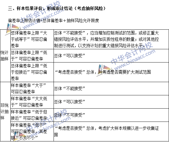 注冊會計師《審計》高頻考點(diǎn)：審計抽樣在控制測試中的運(yùn)用