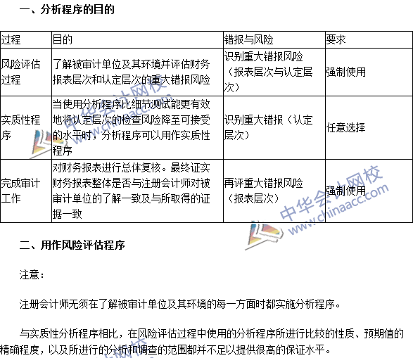 2016注冊會計師《審計》高頻考點：分析程序