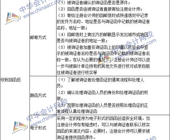 2016注冊會計(jì)師《審計(jì)》高頻考點(diǎn)：函證