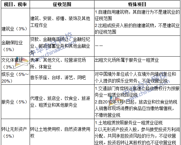 2016注冊會計(jì)師《稅法》高頻考點(diǎn)：稅目和稅率