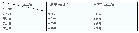 中級(jí)會(huì)計(jì)職稱考試《經(jīng)濟(jì)法》每日一練：營業(yè)額（9.4）