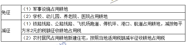 2016注冊(cè)會(huì)計(jì)師《稅法》高頻考點(diǎn)：耕地占用稅法