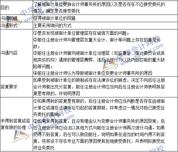 2016注冊(cè)會(huì)計(jì)師《審計(jì)》高頻考點(diǎn)：前后任注冊(cè)會(huì)計(jì)師的溝通