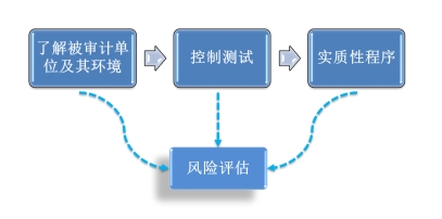 對(duì)風(fēng)險(xiǎn)評(píng)估的不斷修正