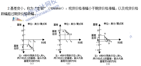 期貨從業(yè)《期貨基礎(chǔ)知識》第四章高頻考點：基差走強與基差走弱