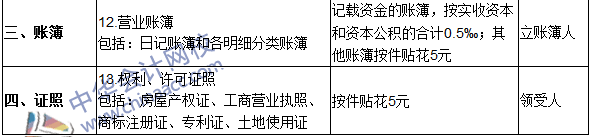 2016注冊(cè)會(huì)計(jì)師《稅法》高頻考點(diǎn)：印花稅稅目與稅率