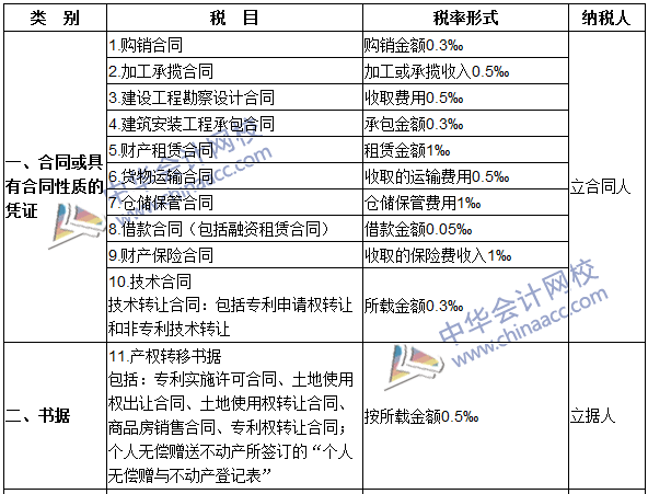 2016注冊(cè)會(huì)計(jì)師《稅法》高頻考點(diǎn)：印花稅稅目與稅率