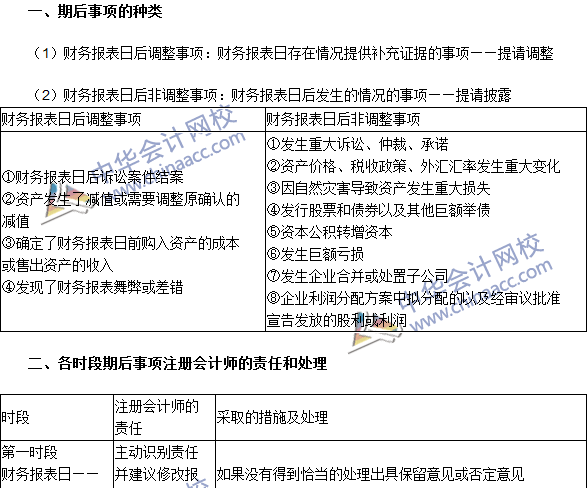 2016注冊會計(jì)師《審計(jì)》高頻考點(diǎn)：期后事項(xiàng)