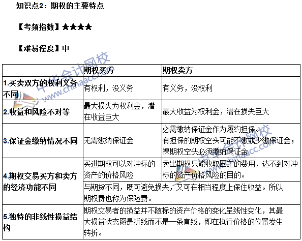 期貨從業(yè)考點《期貨基礎(chǔ)知識》第六章高頻考點：期權(quán)的主要特點