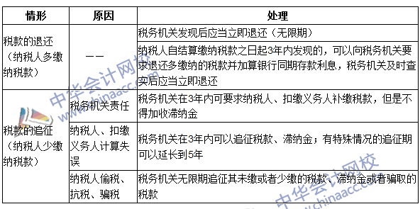 2016年注冊會計師《稅法》高頻考點：稅款征收 