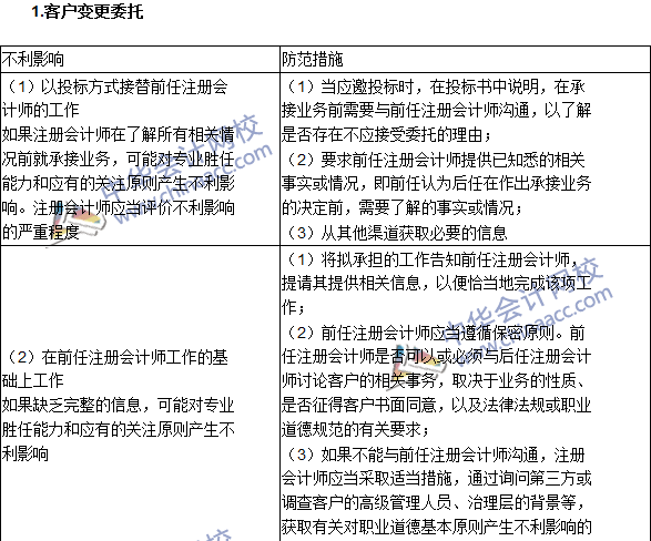 注會(huì)《審計(jì)》高頻考點(diǎn)：注冊(cè)會(huì)計(jì)師對(duì)職業(yè)道德概念框架的運(yùn)用