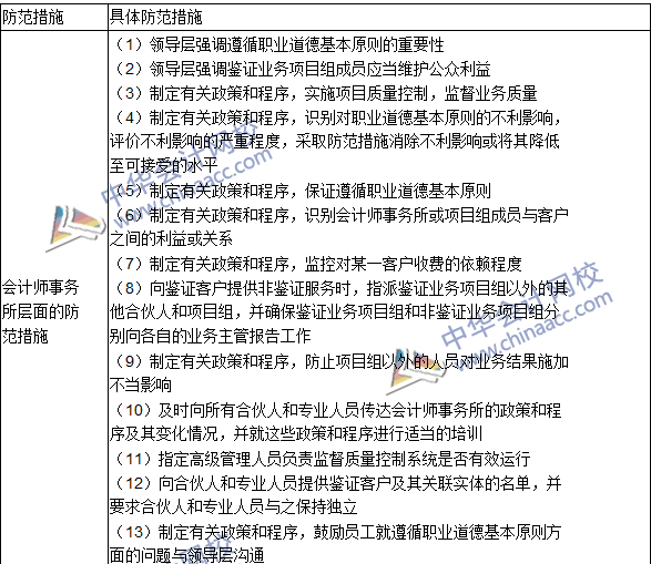 2016注冊(cè)會(huì)計(jì)師《審計(jì)》高頻考點(diǎn)：兩個(gè)層次的防范措施