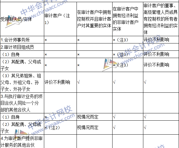 2016注冊(cè)會(huì)計(jì)師《審計(jì)》高頻考點(diǎn)：經(jīng)濟(jì)利益