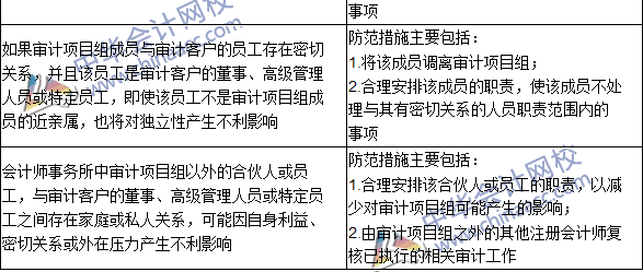 注會《審計》高頻考點：貸款和擔保以及商業(yè)關系、家庭和私人關系