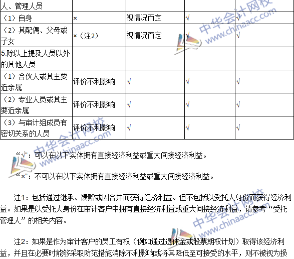 2016注冊(cè)會(huì)計(jì)師《審計(jì)》高頻考點(diǎn)：經(jīng)濟(jì)利益