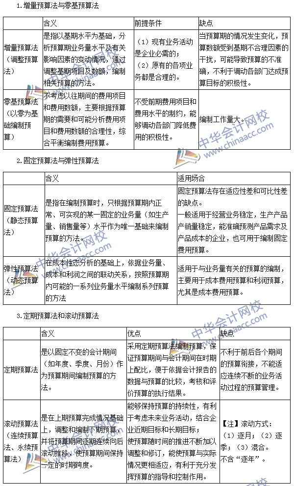 2016注會《財務成本管理》高頻考點：全面預算的編制方法